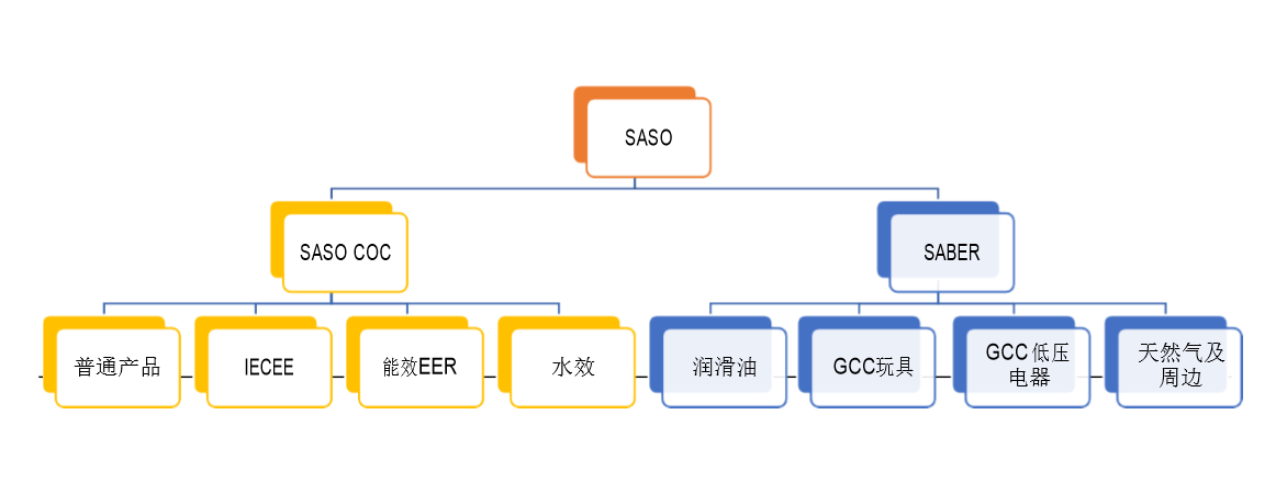 沙特阿拉伯SASO